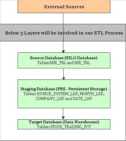 Informatica Data Flow Diagram